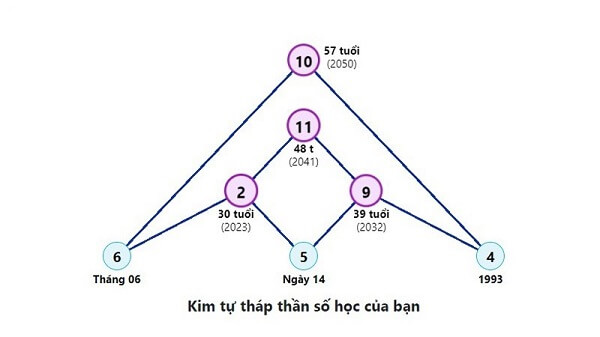 Biểu đồ kim tự tháp trong thần số học